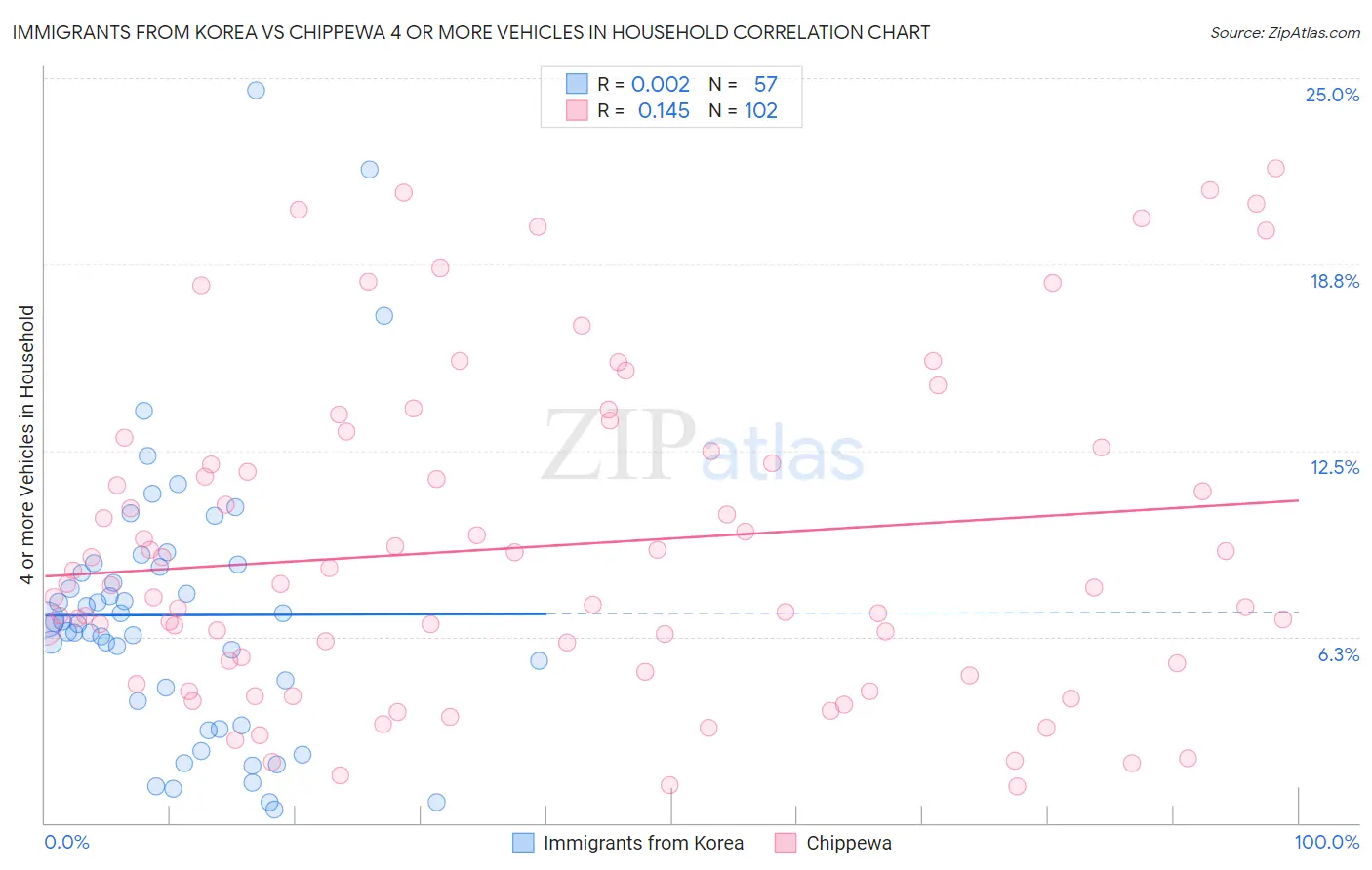 Immigrants from Korea vs Chippewa 4 or more Vehicles in Household