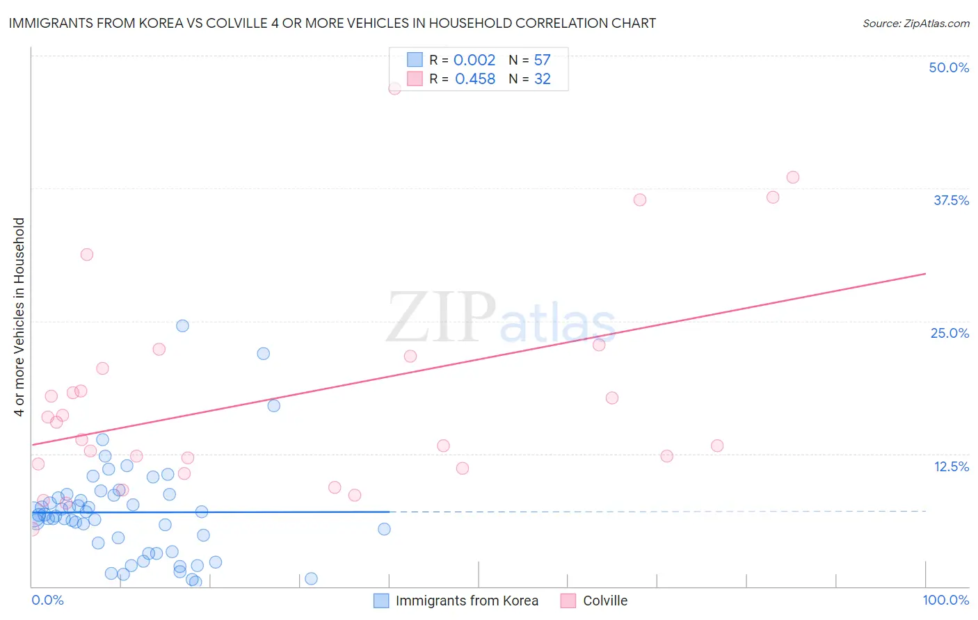 Immigrants from Korea vs Colville 4 or more Vehicles in Household