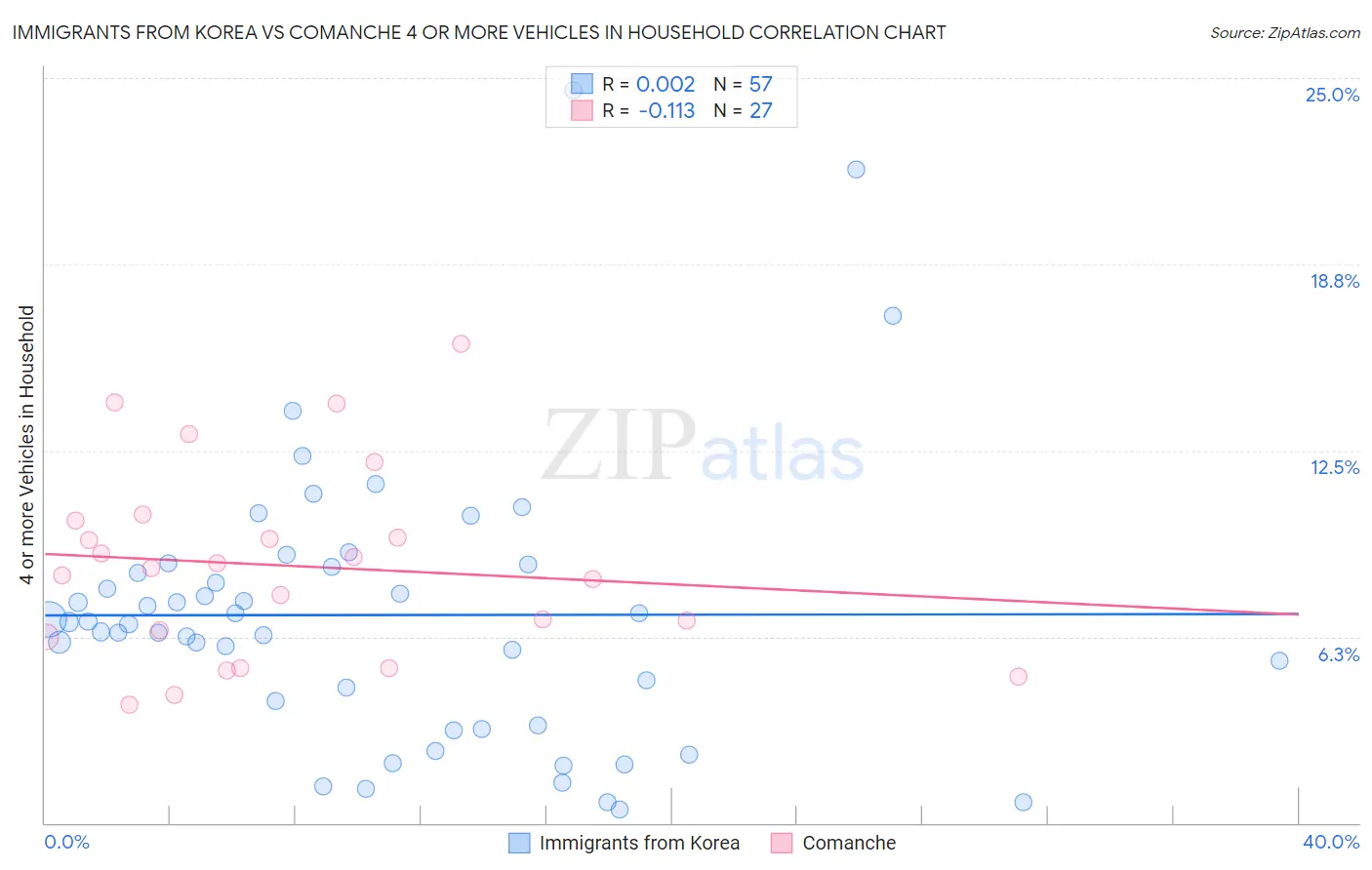 Immigrants from Korea vs Comanche 4 or more Vehicles in Household