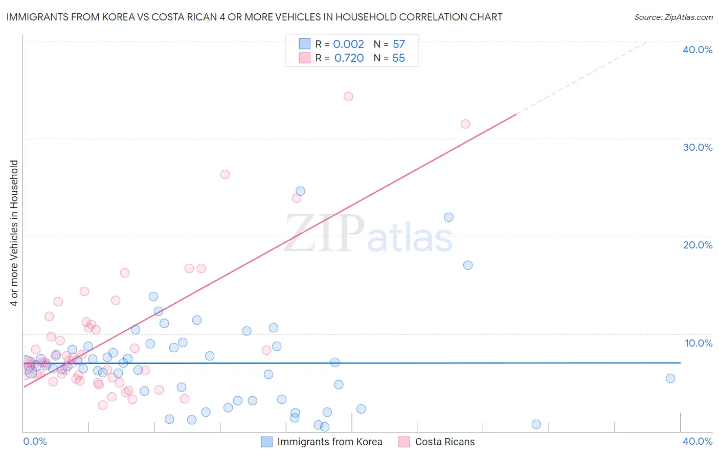 Immigrants from Korea vs Costa Rican 4 or more Vehicles in Household