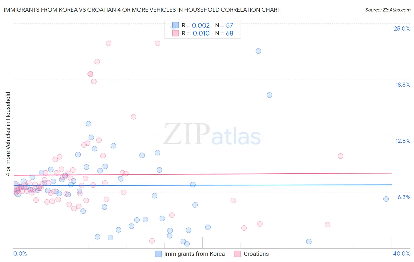 Immigrants from Korea vs Croatian 4 or more Vehicles in Household
