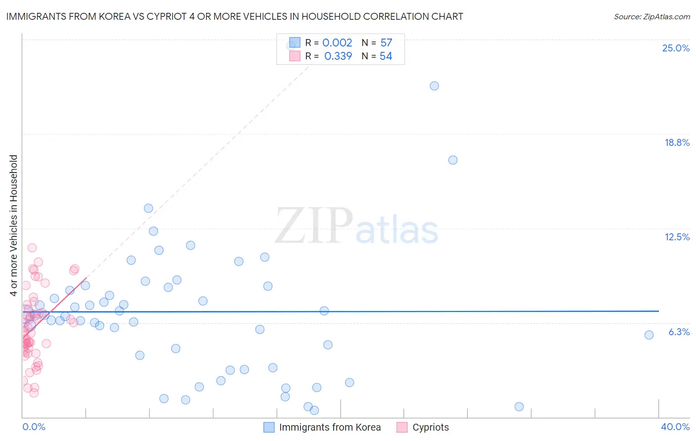 Immigrants from Korea vs Cypriot 4 or more Vehicles in Household