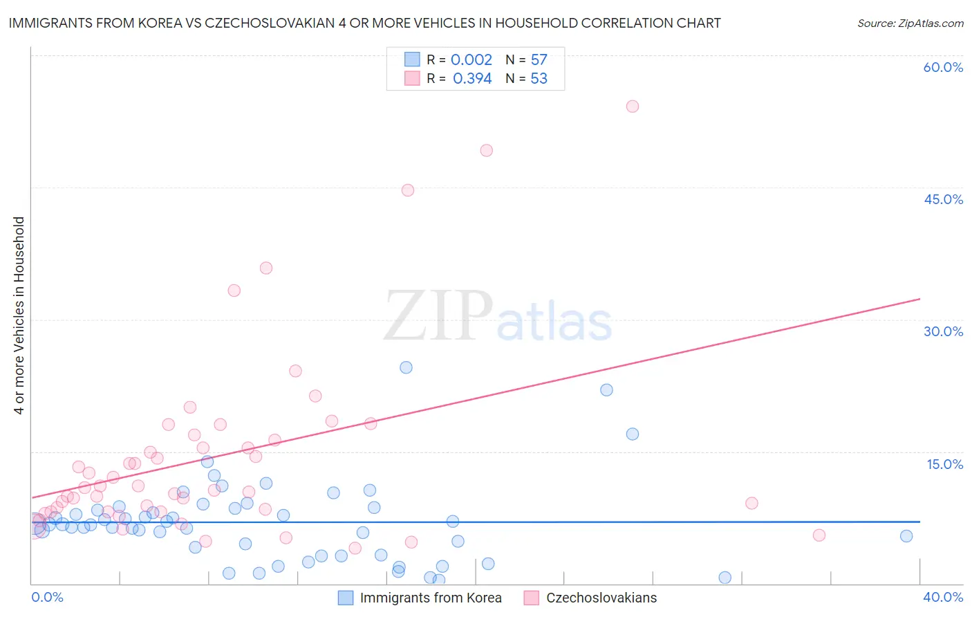 Immigrants from Korea vs Czechoslovakian 4 or more Vehicles in Household