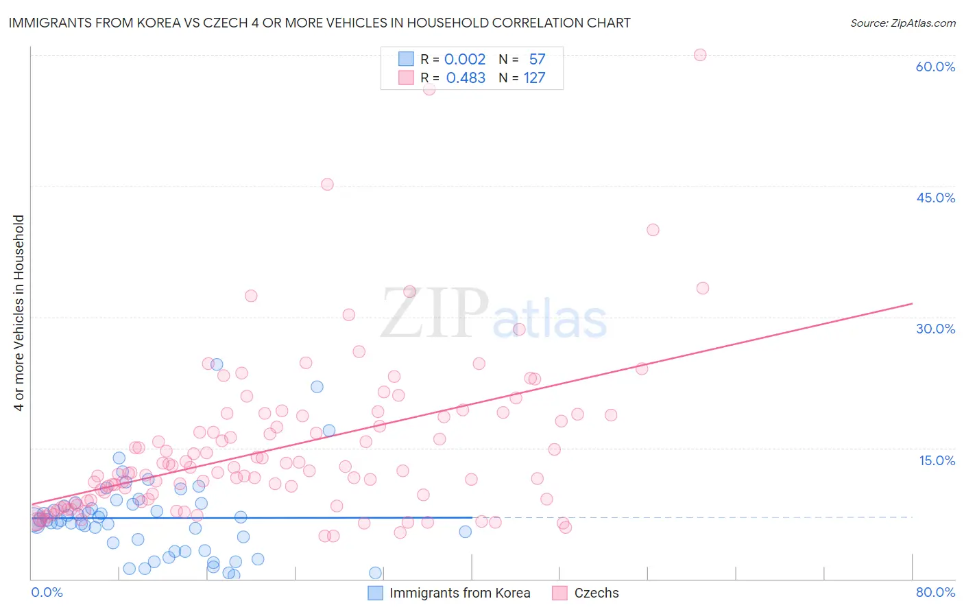 Immigrants from Korea vs Czech 4 or more Vehicles in Household