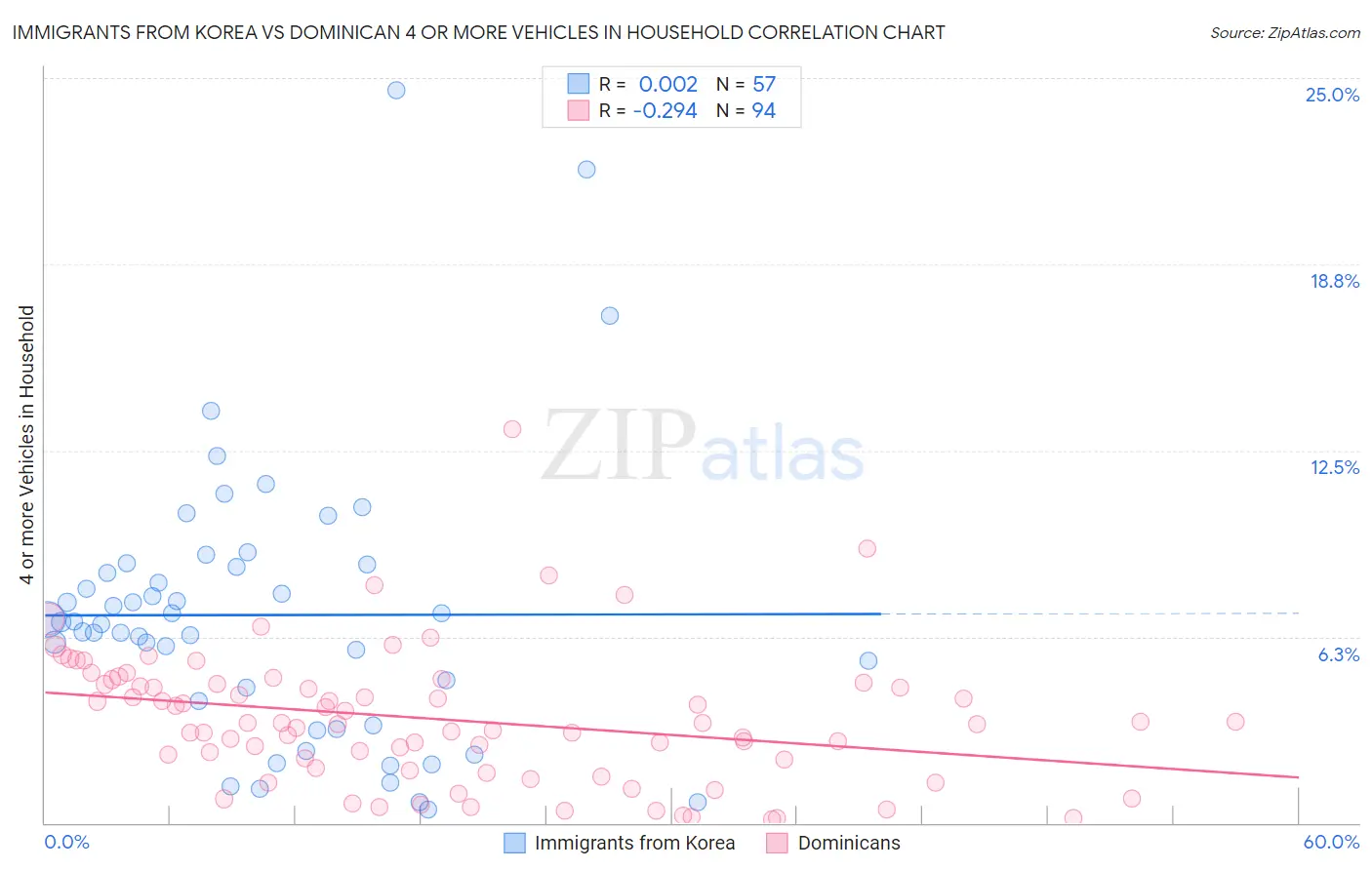 Immigrants from Korea vs Dominican 4 or more Vehicles in Household