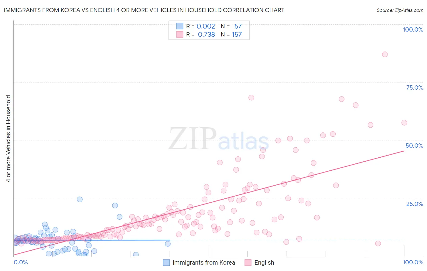 Immigrants from Korea vs English 4 or more Vehicles in Household