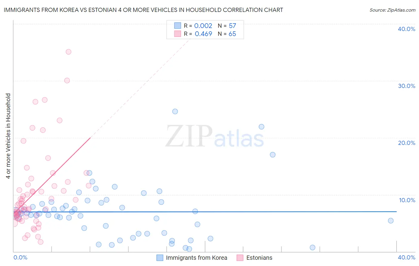 Immigrants from Korea vs Estonian 4 or more Vehicles in Household