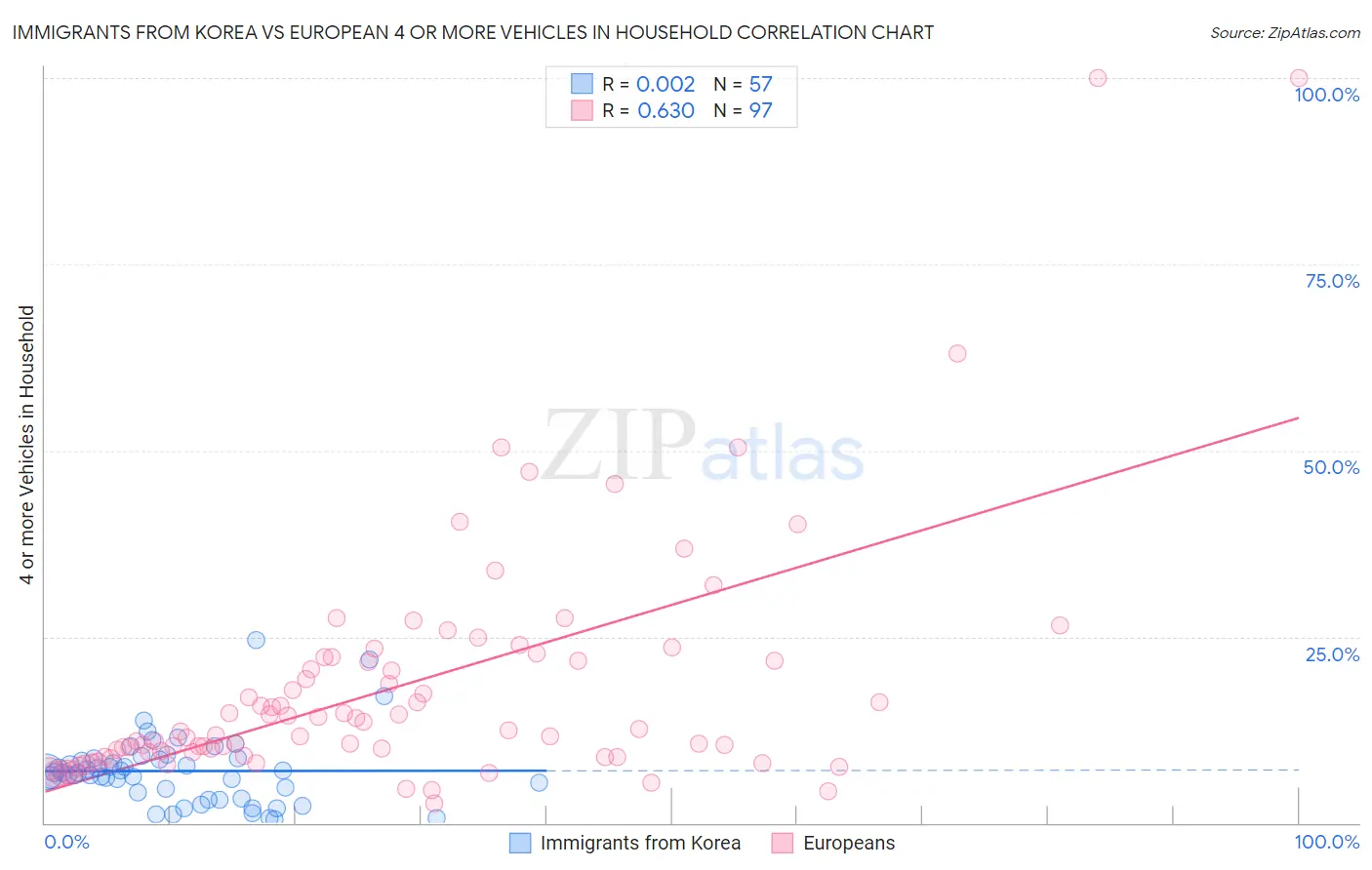 Immigrants from Korea vs European 4 or more Vehicles in Household