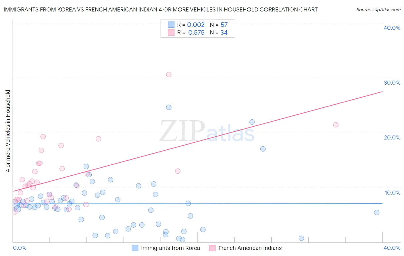 Immigrants from Korea vs French American Indian 4 or more Vehicles in Household