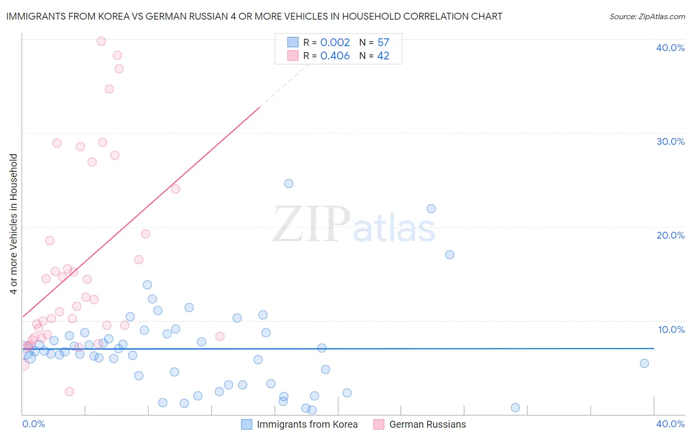 Immigrants from Korea vs German Russian 4 or more Vehicles in Household
