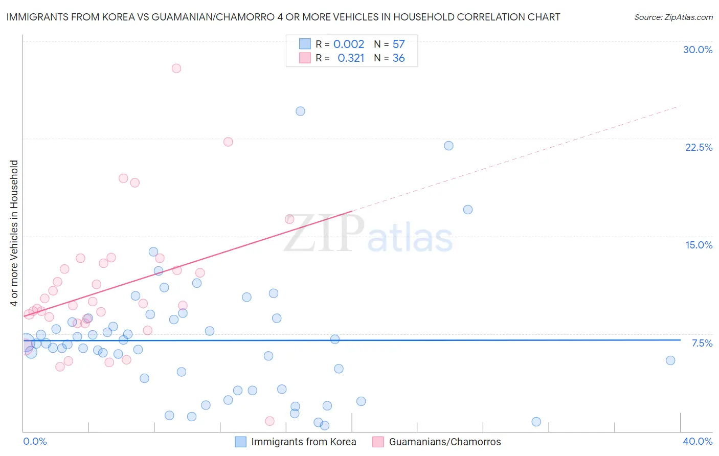 Immigrants from Korea vs Guamanian/Chamorro 4 or more Vehicles in Household