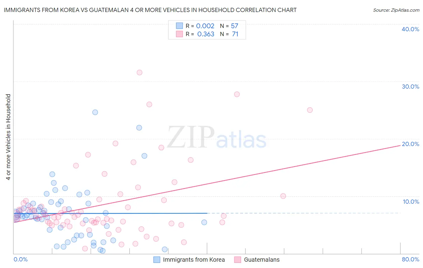 Immigrants from Korea vs Guatemalan 4 or more Vehicles in Household