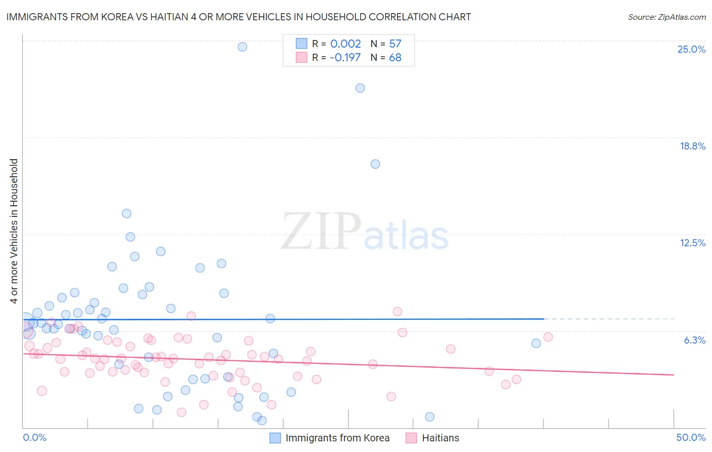 Immigrants from Korea vs Haitian 4 or more Vehicles in Household