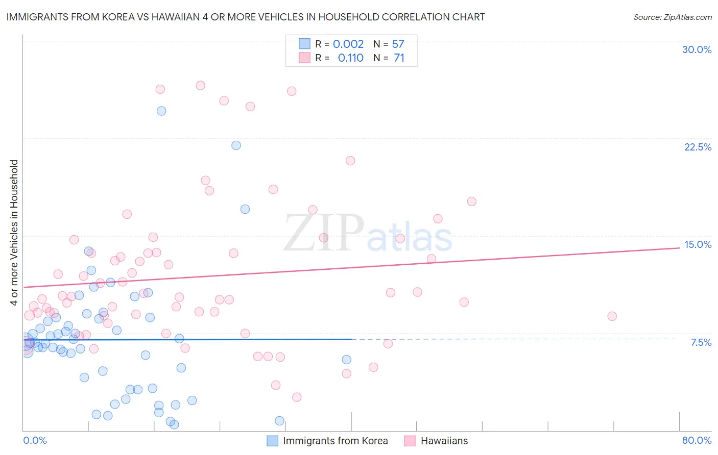Immigrants from Korea vs Hawaiian 4 or more Vehicles in Household