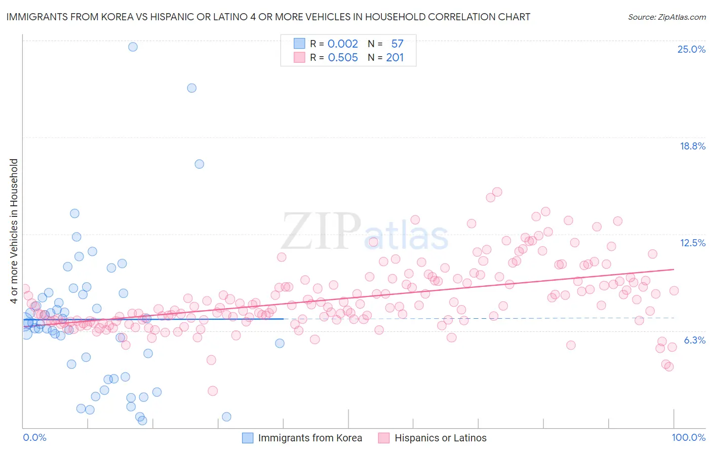 Immigrants from Korea vs Hispanic or Latino 4 or more Vehicles in Household