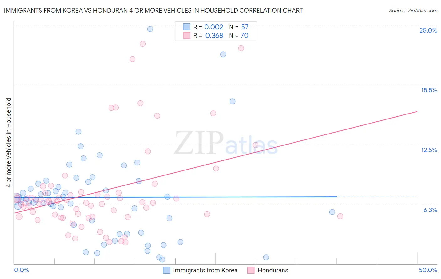 Immigrants from Korea vs Honduran 4 or more Vehicles in Household