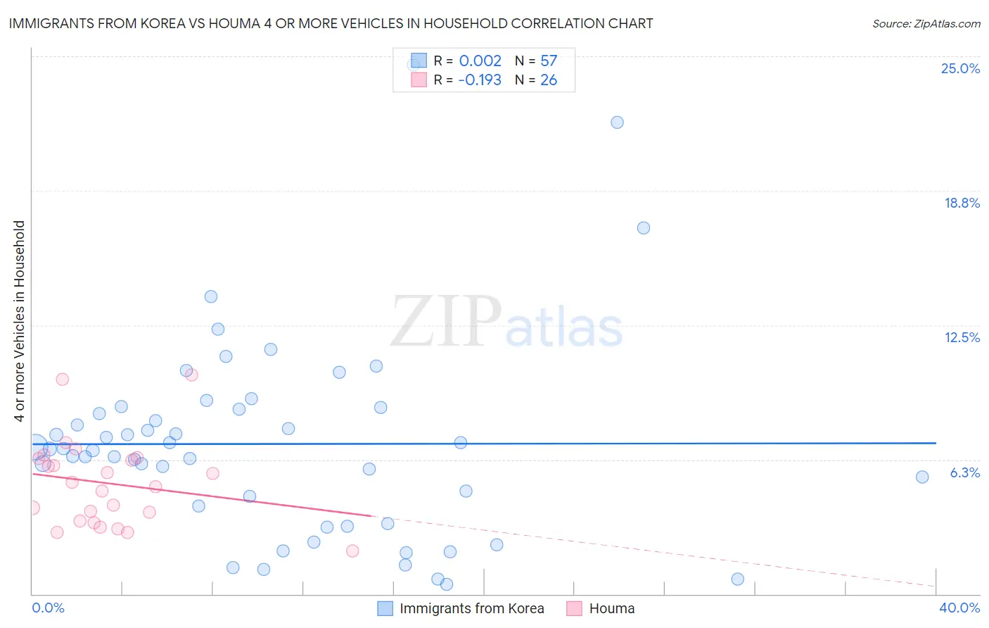 Immigrants from Korea vs Houma 4 or more Vehicles in Household