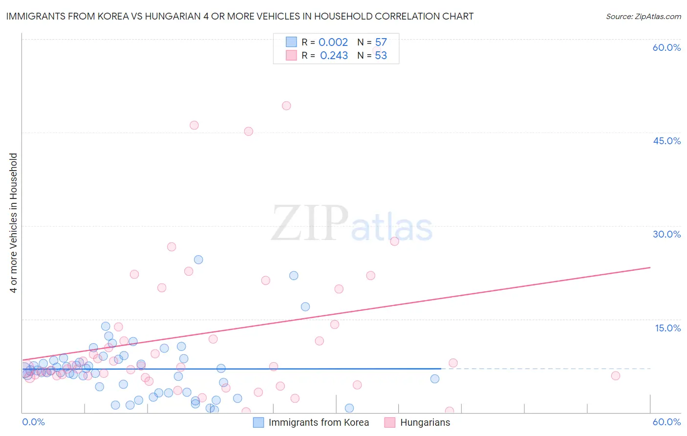 Immigrants from Korea vs Hungarian 4 or more Vehicles in Household