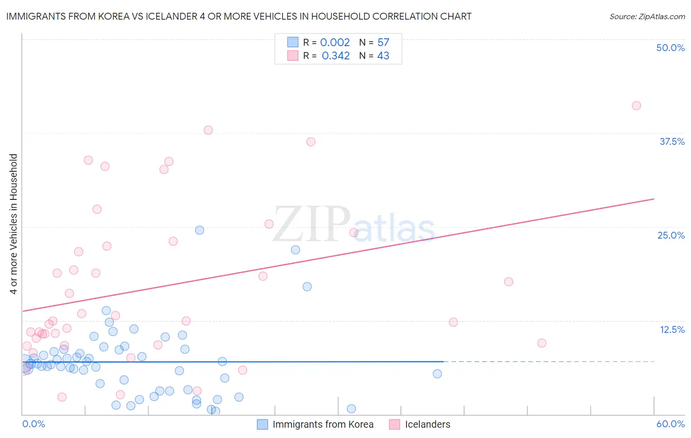 Immigrants from Korea vs Icelander 4 or more Vehicles in Household