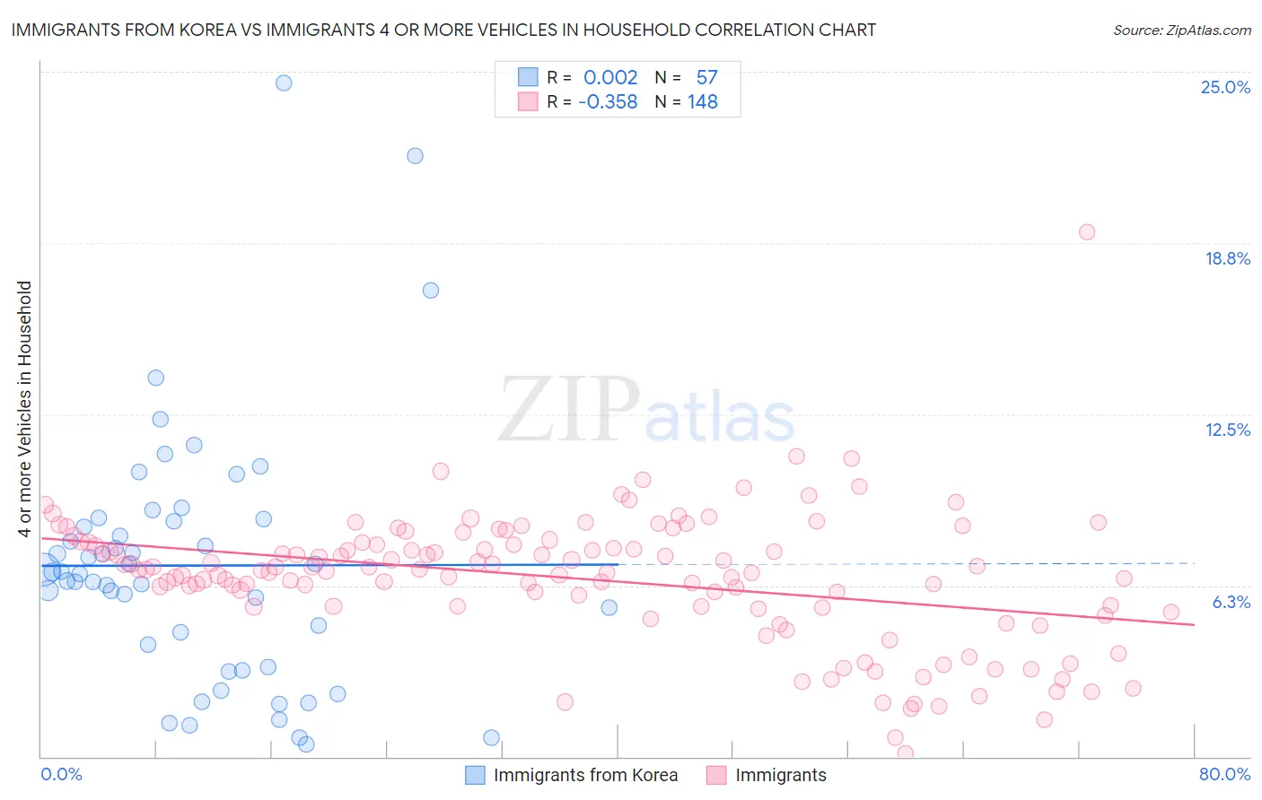 Immigrants from Korea vs Immigrants 4 or more Vehicles in Household