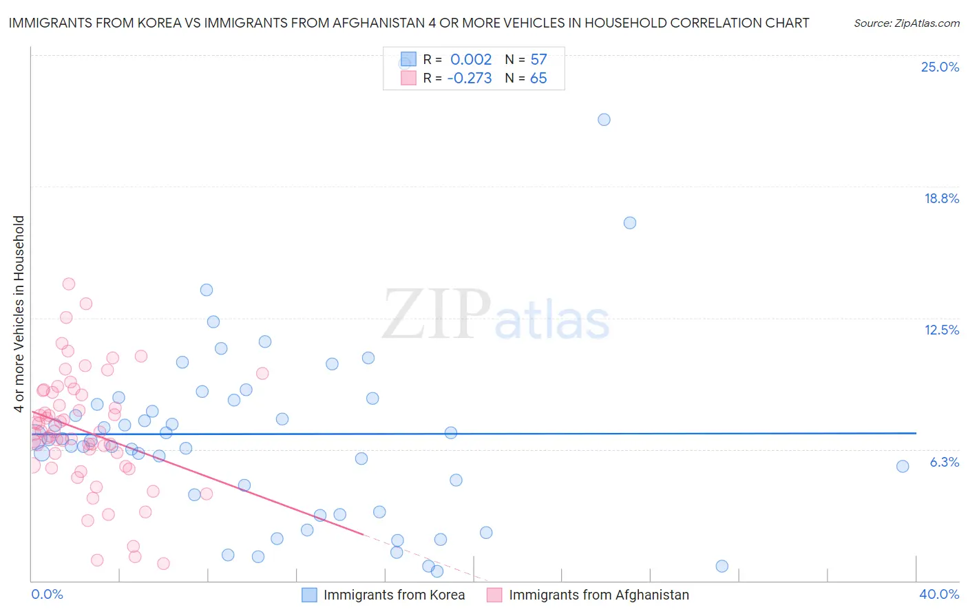 Immigrants from Korea vs Immigrants from Afghanistan 4 or more Vehicles in Household