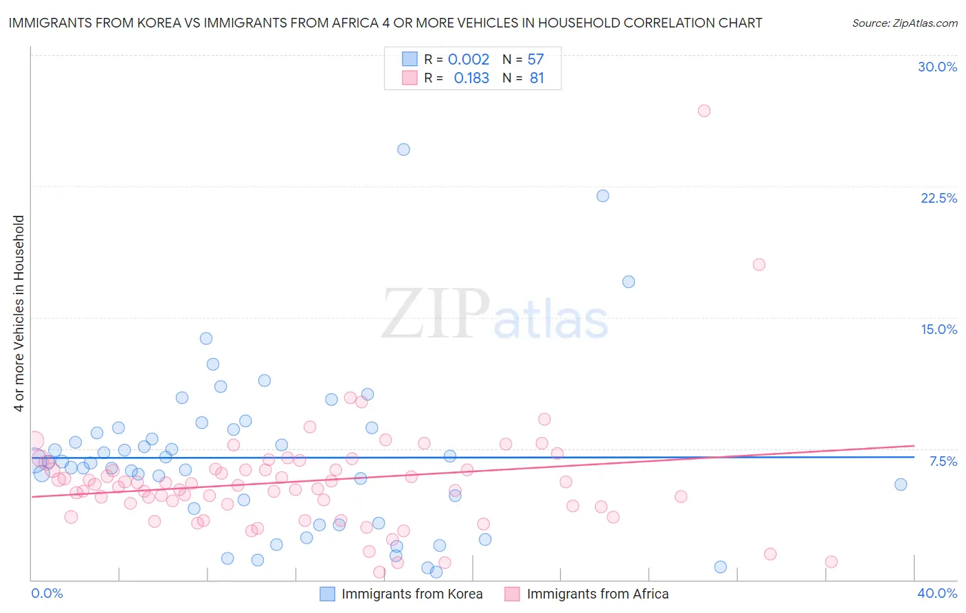 Immigrants from Korea vs Immigrants from Africa 4 or more Vehicles in Household