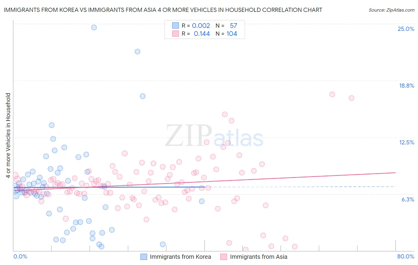 Immigrants from Korea vs Immigrants from Asia 4 or more Vehicles in Household