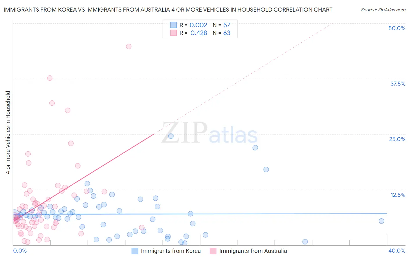 Immigrants from Korea vs Immigrants from Australia 4 or more Vehicles in Household