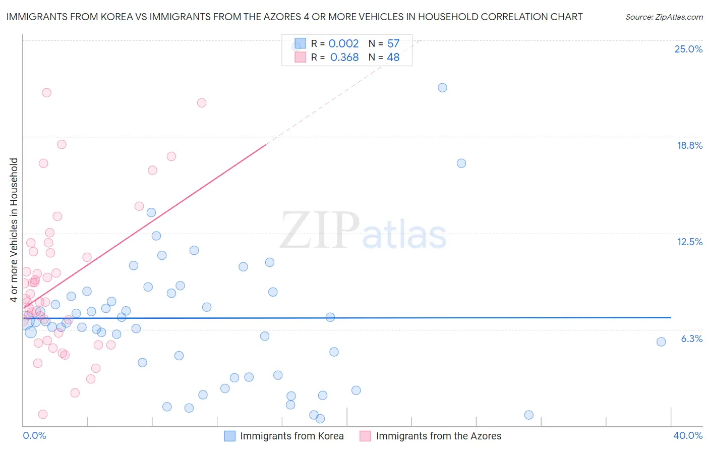 Immigrants from Korea vs Immigrants from the Azores 4 or more Vehicles in Household