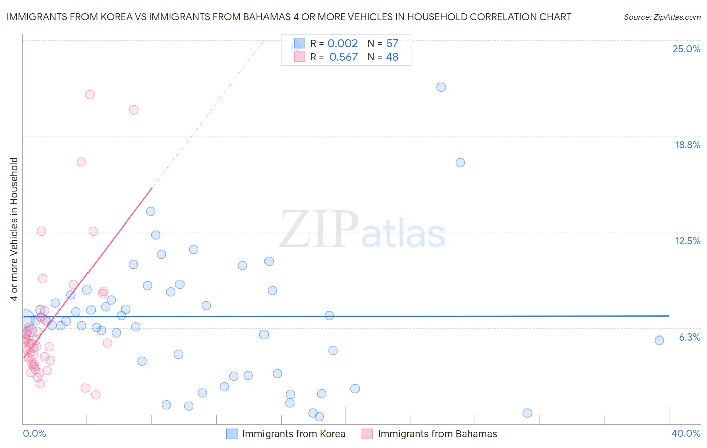 Immigrants from Korea vs Immigrants from Bahamas 4 or more Vehicles in Household