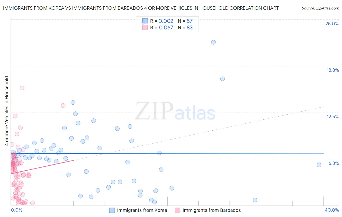 Immigrants from Korea vs Immigrants from Barbados 4 or more Vehicles in Household