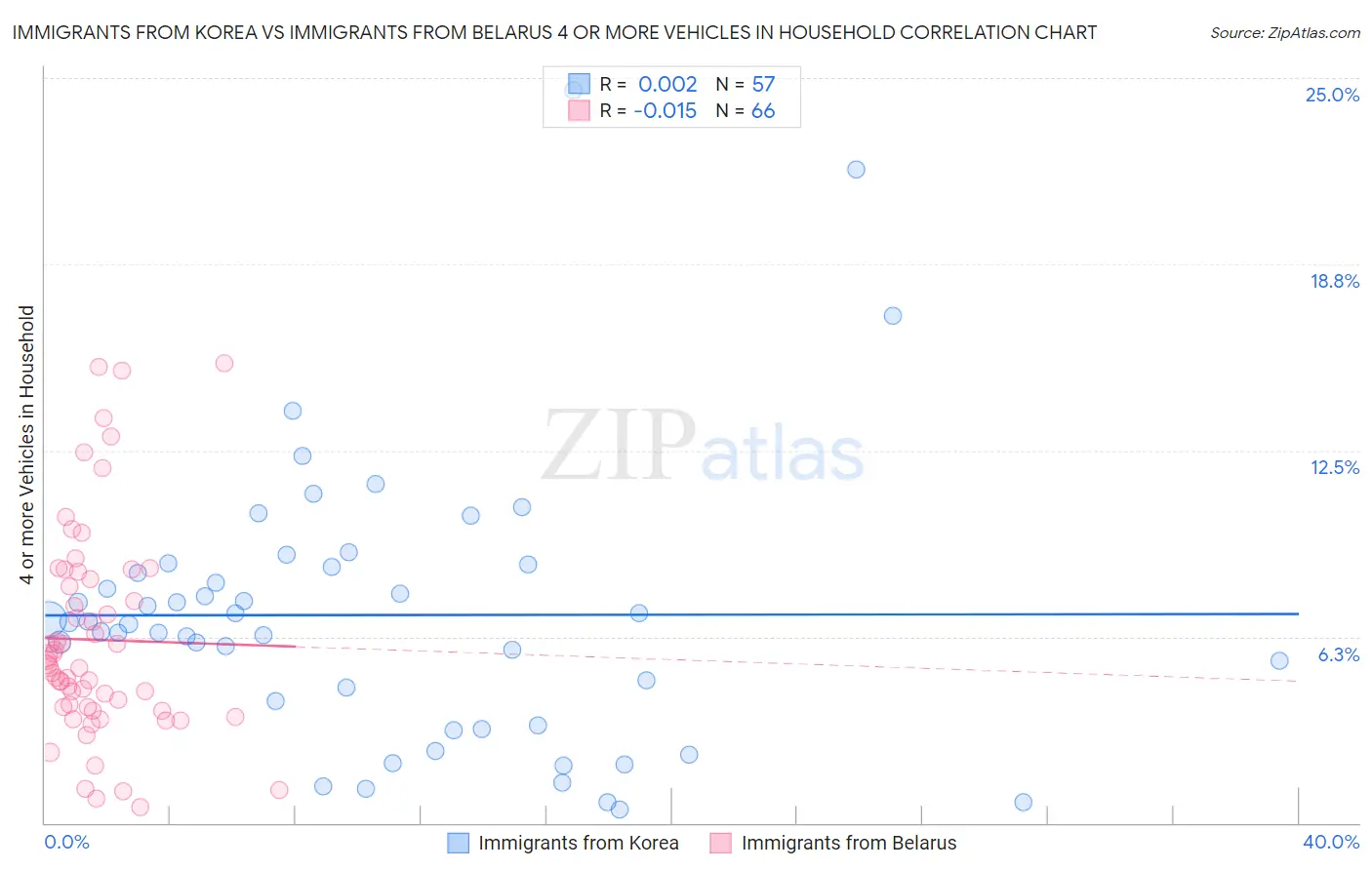 Immigrants from Korea vs Immigrants from Belarus 4 or more Vehicles in Household