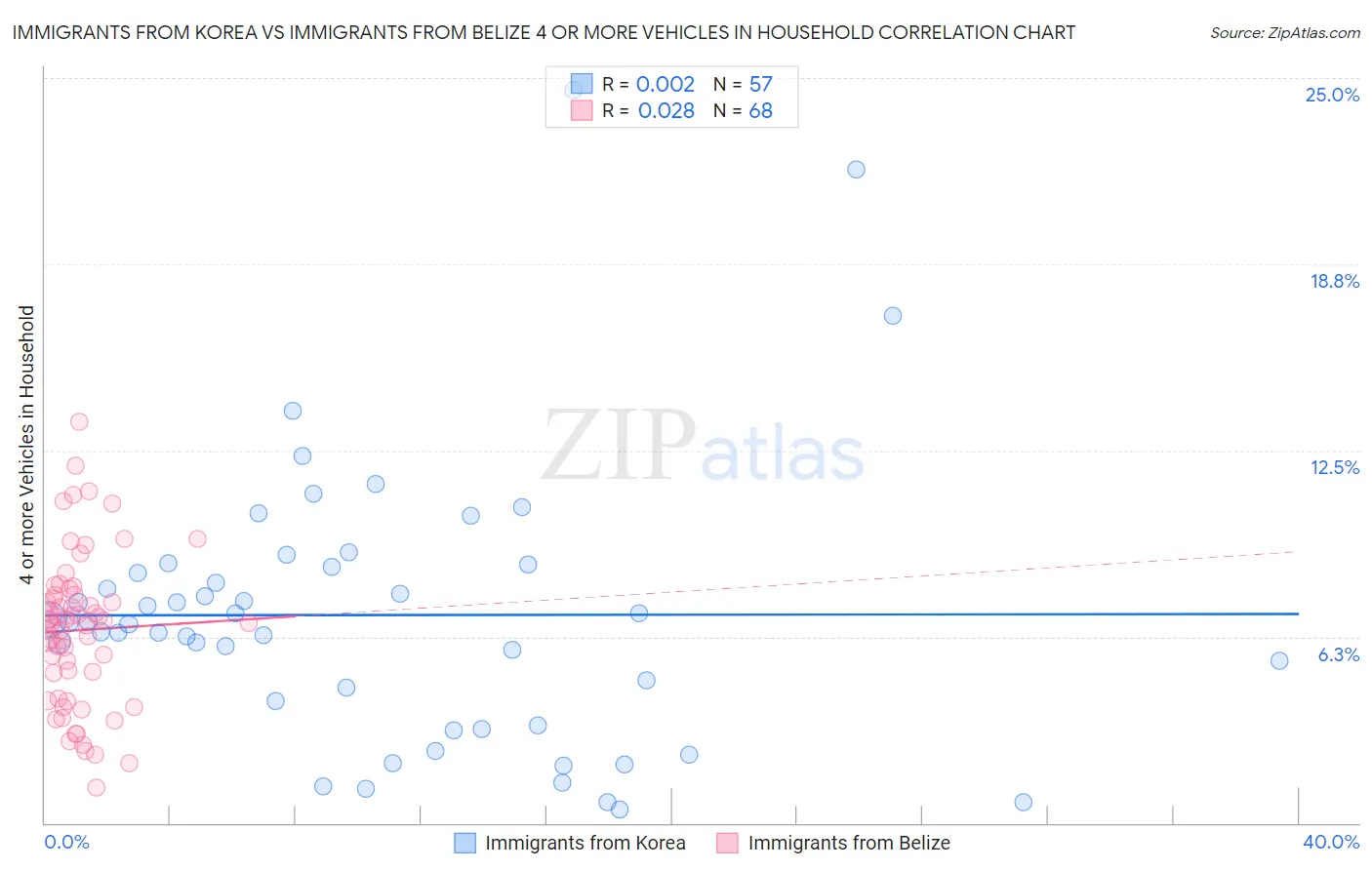 Immigrants from Korea vs Immigrants from Belize 4 or more Vehicles in Household