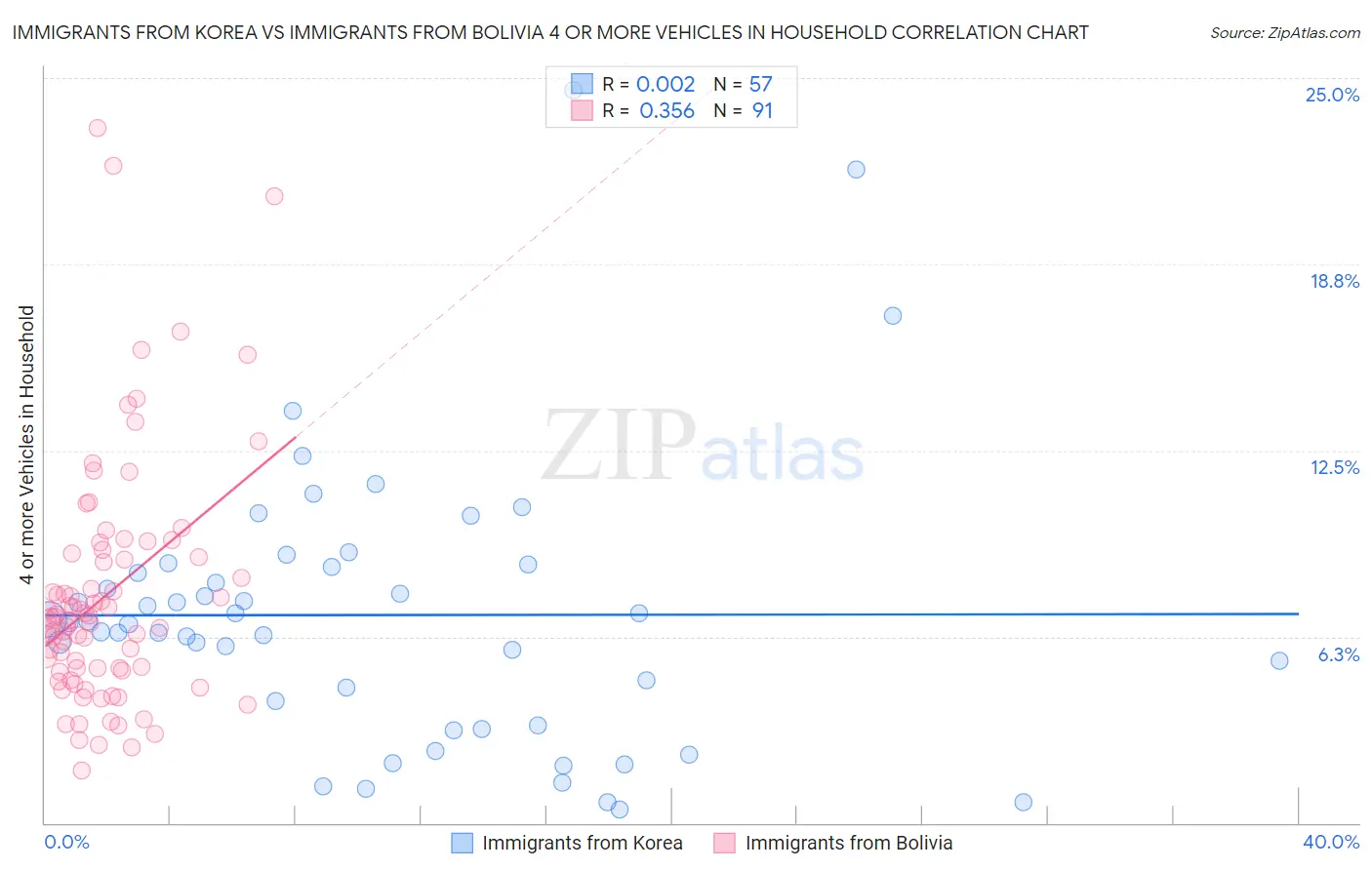 Immigrants from Korea vs Immigrants from Bolivia 4 or more Vehicles in Household