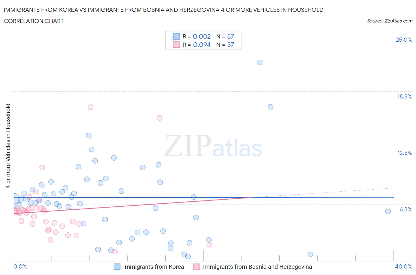 Immigrants from Korea vs Immigrants from Bosnia and Herzegovina 4 or more Vehicles in Household