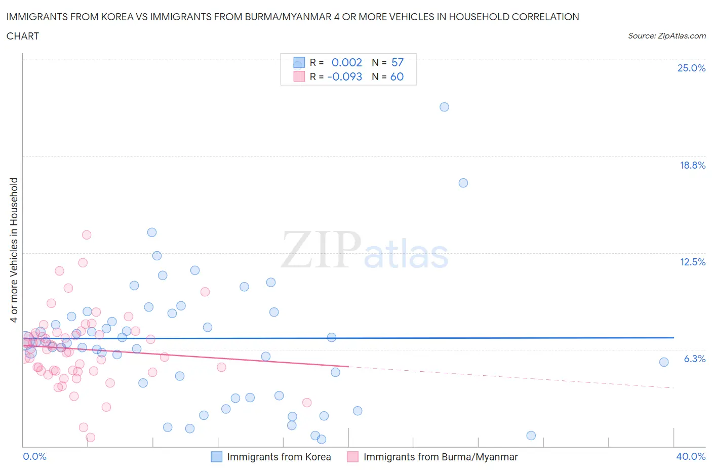 Immigrants from Korea vs Immigrants from Burma/Myanmar 4 or more Vehicles in Household