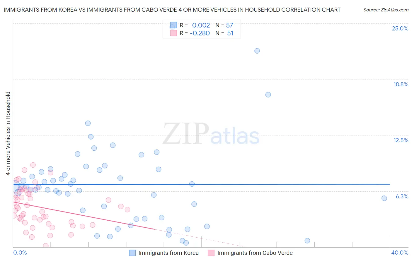 Immigrants from Korea vs Immigrants from Cabo Verde 4 or more Vehicles in Household