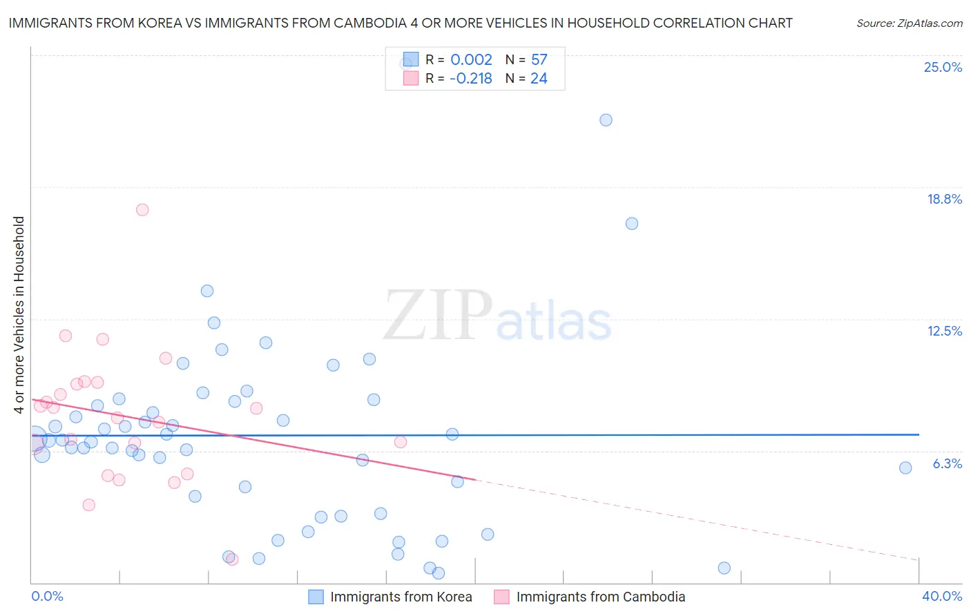 Immigrants from Korea vs Immigrants from Cambodia 4 or more Vehicles in Household