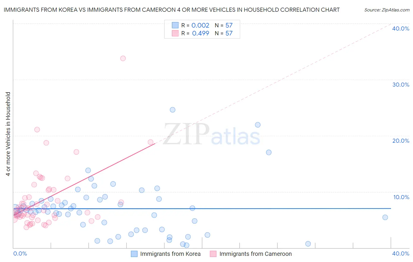 Immigrants from Korea vs Immigrants from Cameroon 4 or more Vehicles in Household
