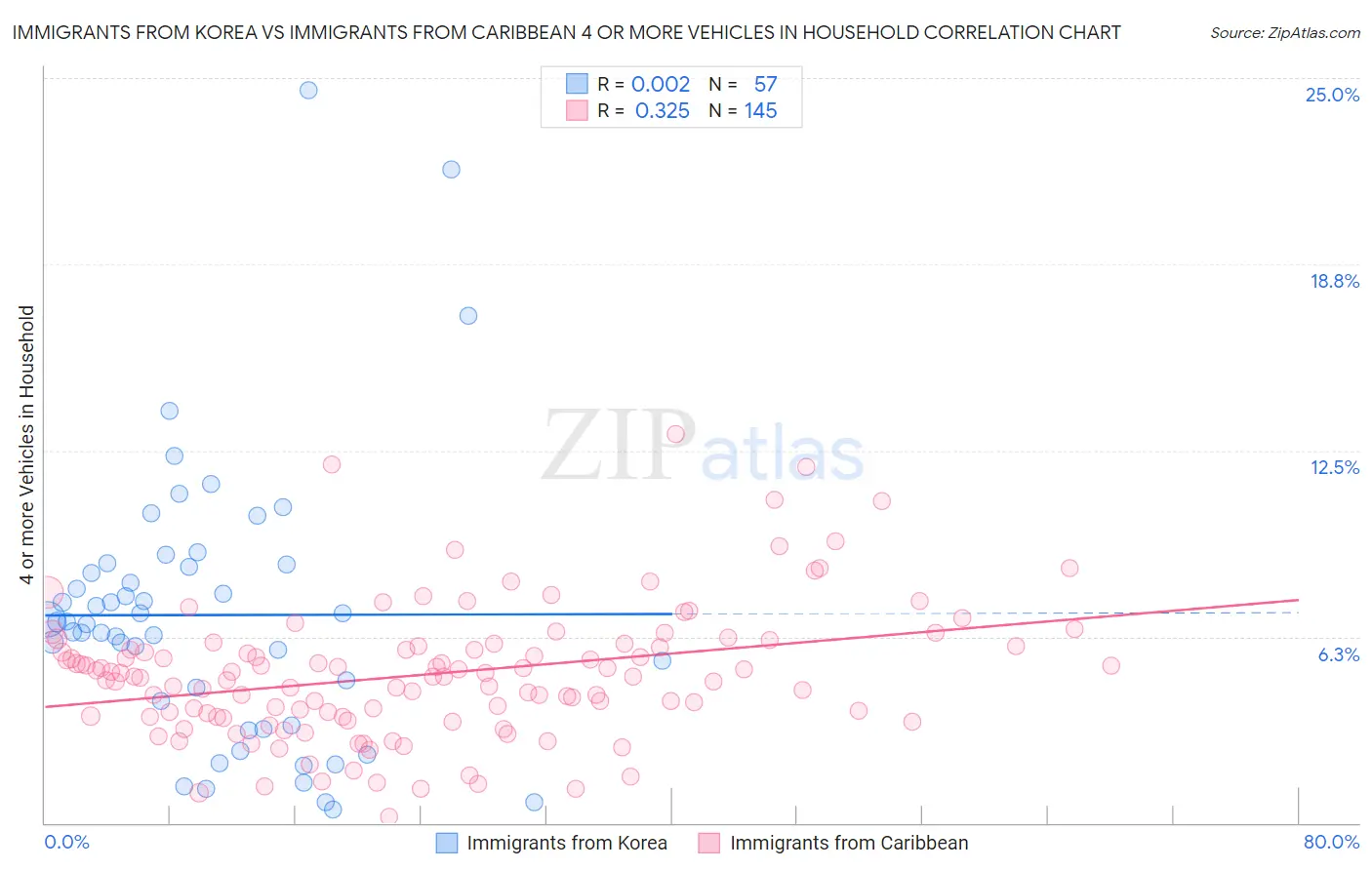 Immigrants from Korea vs Immigrants from Caribbean 4 or more Vehicles in Household