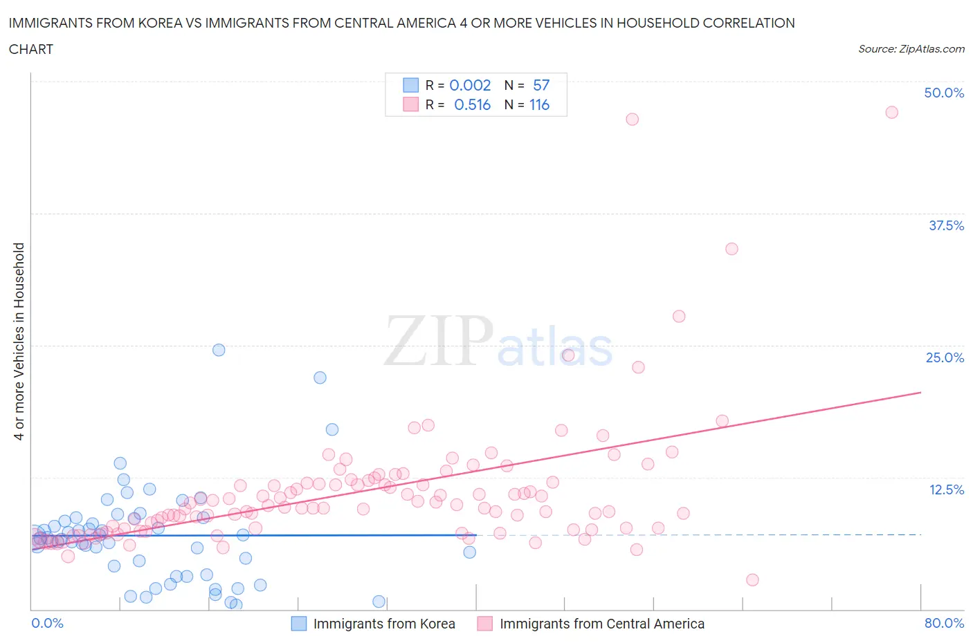 Immigrants from Korea vs Immigrants from Central America 4 or more Vehicles in Household