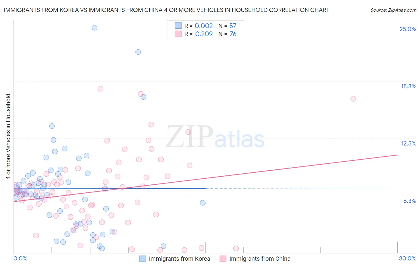 Immigrants from Korea vs Immigrants from China 4 or more Vehicles in Household