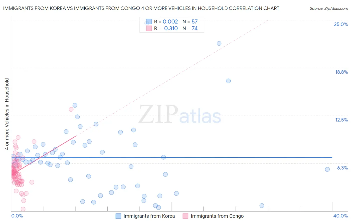 Immigrants from Korea vs Immigrants from Congo 4 or more Vehicles in Household