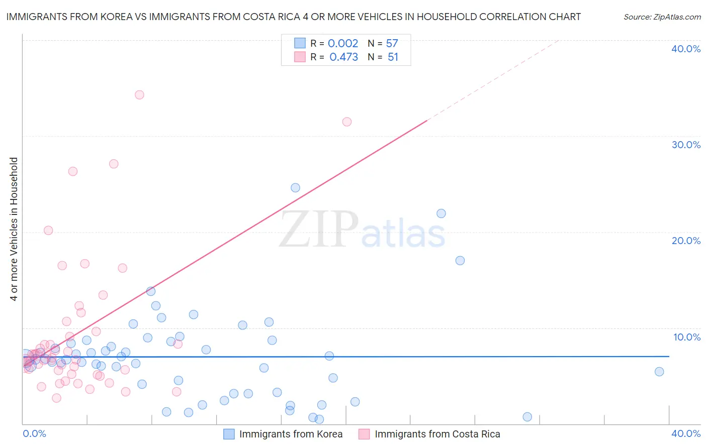 Immigrants from Korea vs Immigrants from Costa Rica 4 or more Vehicles in Household