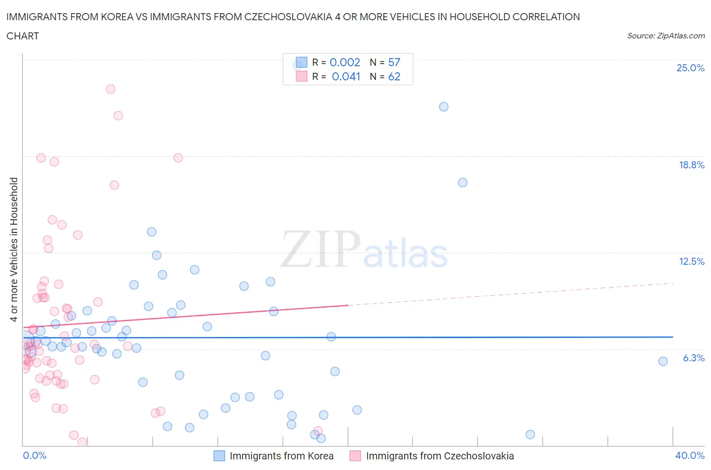 Immigrants from Korea vs Immigrants from Czechoslovakia 4 or more Vehicles in Household