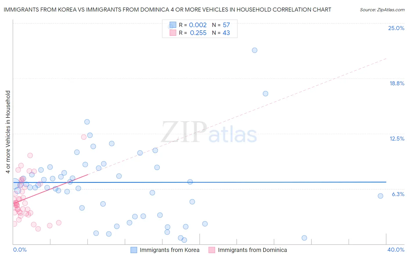Immigrants from Korea vs Immigrants from Dominica 4 or more Vehicles in Household