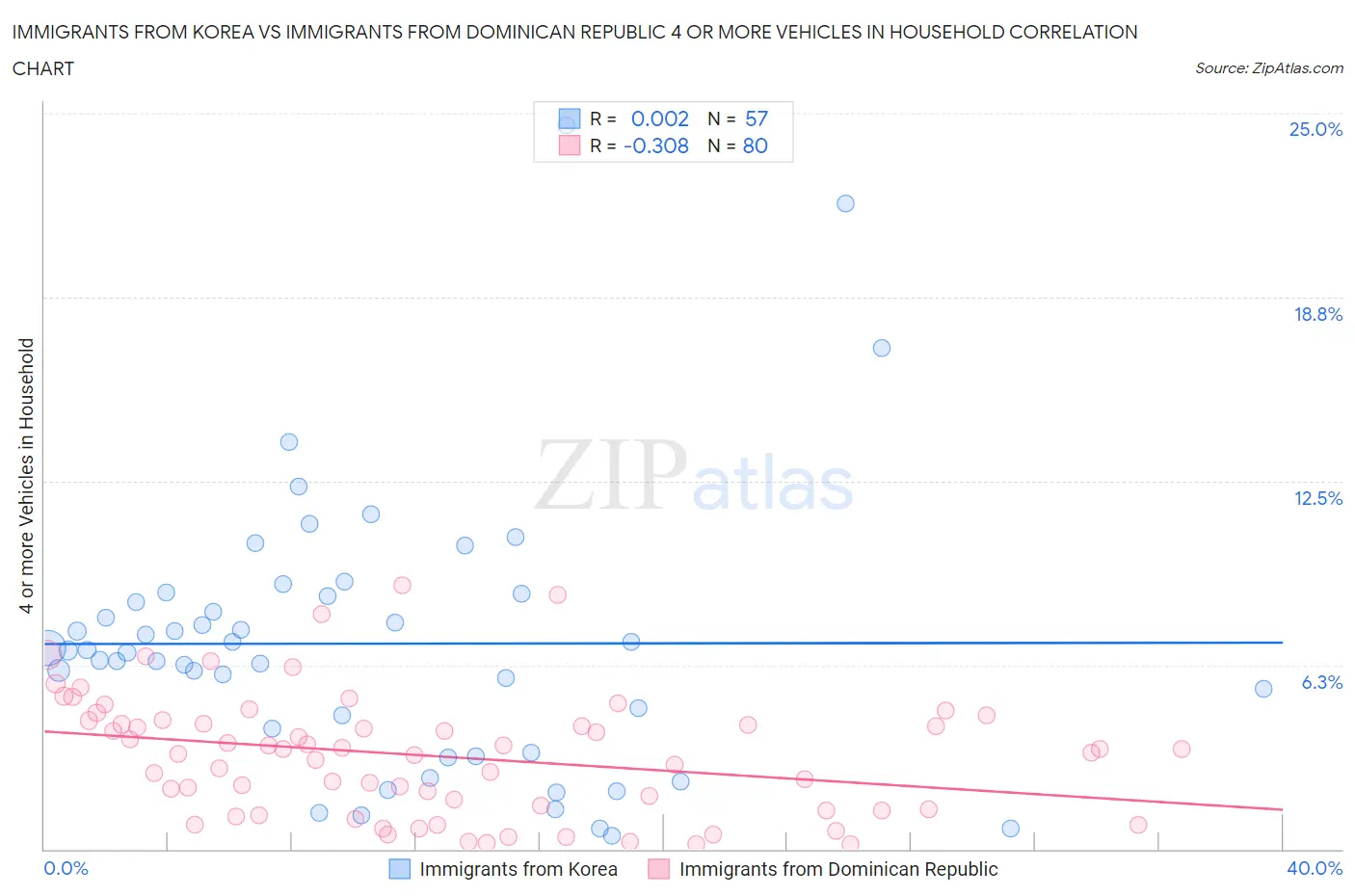 Immigrants from Korea vs Immigrants from Dominican Republic 4 or more Vehicles in Household