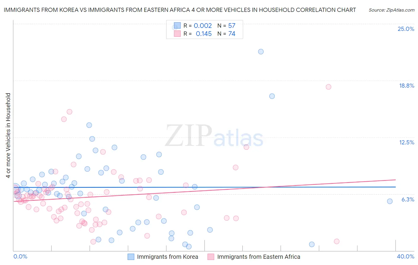 Immigrants from Korea vs Immigrants from Eastern Africa 4 or more Vehicles in Household