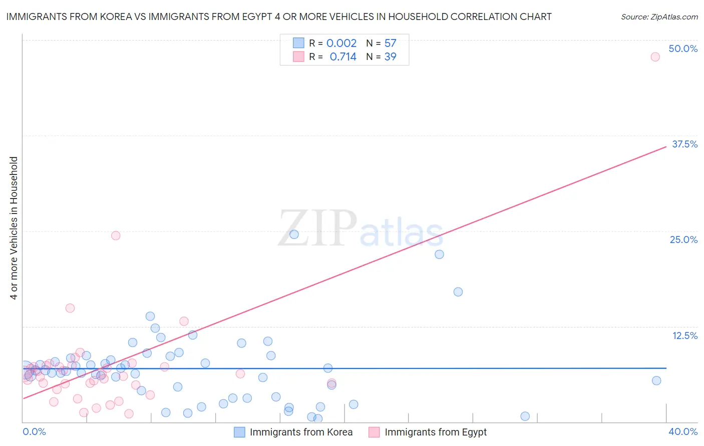Immigrants from Korea vs Immigrants from Egypt 4 or more Vehicles in Household