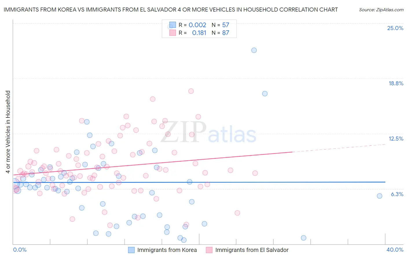 Immigrants from Korea vs Immigrants from El Salvador 4 or more Vehicles in Household